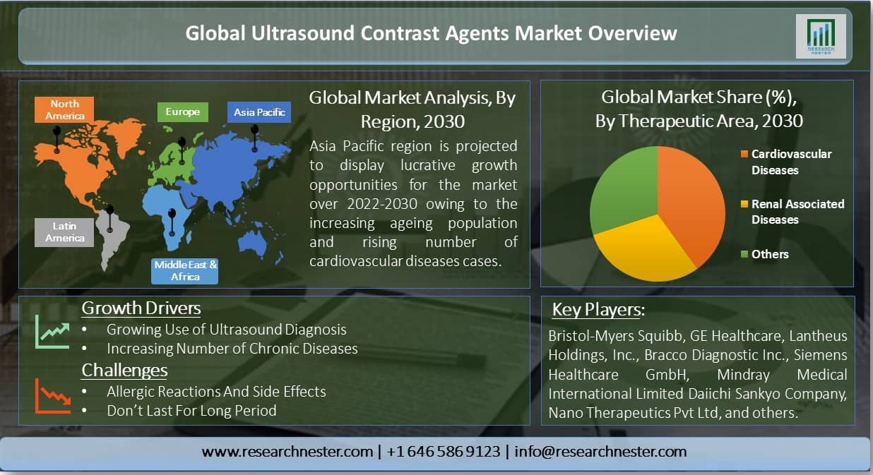 Ultrasound Contrast Agents Market Overview